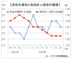 ９月有効求人倍率は１．２９倍　３カ月連続の横ばい