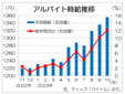 １０月バイト時給は１３５６円の過去最高　３カ月連続、最賃効果出る　ディップ