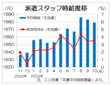 １０月３大都市圏の派遣時給は１６７９円　２カ月連続下げる、エン・ジャパン