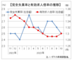 １０月有効求人倍率は１．３０倍　低下傾向止まる 