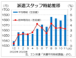 １１月３大都市圏の派遣時給は１６９０円　３カ月ぶり過去最高更新、エン・ジャパン