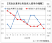 １１月有効求人倍率は１．２８倍に再び低下