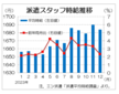 昨年１２月３大都市圏の派遣時給は１６８４円　１１月の過去最高から