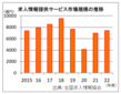 「新形態サービス」の勢い増す、２２年度「求人メディア」市場規模調査　全求協