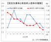 昨年１２月有効求人倍率は１．２７倍、年間は１．３１倍に上昇