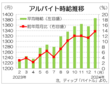 １月の全国バイト時給は１３８６円　再び過去最高更新　ディップ