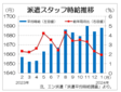 １月３大都市圏の派遣時給は１６８８円　１１月の過去最高に次ぐ水準、エン・ジャパン