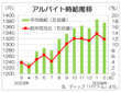 ２月の全国バイト時給は１３７５円　過去最高の１月から