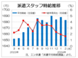 ２月３大都市圏の派遣時給は１６８３円　再び前月比マイナス、エン・ジャパン