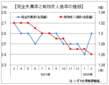 ２月有効求人倍率は１．２６倍、求人減続く