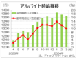 ３月の全国バイト時給は１３６８円　２カ月連続でダウン　ディップ