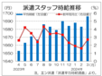 ３月３大都市圏の派遣時給は１６９６円 過去最高も職種の伸びにバラつき、エン・ジャパン