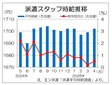 4月派遣時給、1702円と大台回復 3大都市圏、エン・ジャパン