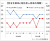 4月有効求人倍率は横ばいの1.26倍