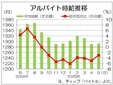 5月の全国バイト時給は1293円 3カ月ぶりわずかに上昇、ディップ