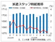 ５月派遣時給、１７０３円と３カ月連続上昇　３大都市圏、エン・ジャパン