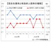 5月有効求人倍率は1.24倍、3カ月ぶり低下