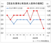 6月有効求人倍率は1.22倍、2カ月連続低下