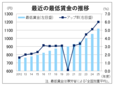 全国平均６．０％アップの１１１８円に　最低賃金、過去最大の上げ幅　目安委