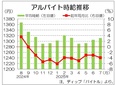７月の全国バイト時給は１３１１円　３カ月連続で緩やか上昇、ディップ