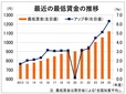 ２５年度最賃、全国平均は１１２１円　全都道府県で１０００円超え、厚労省