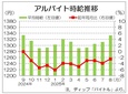 ８月の全国バイト時給は１３３３円　４カ月連続で緩やか上昇、ディップ