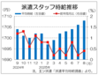 ８月派遣時給は１７０８円、３カ月連続最高更新 三大都市圏・地方とも需要増、エン・ジャパン