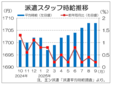 9月派遣時給は1708円の横ばい 技術系などで経験者求人増、エン調査