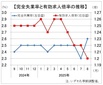 8月有効求人倍率は1.20倍に低下、全産業で新規求人減