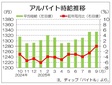 9月の全国バイト時給は1334円 5カ月連続上昇を維持、ディップ