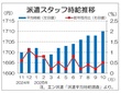 １０月派遣時給は１７１０円の過去最高　技術系、ＩＴ系などの伸び目立つ、エン調査