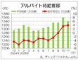 １１月の全国バイト時給は１３４１円　７カ月ぶり前月比マイナス、ディップ