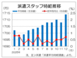 １２月派遣時給は１７１４円、過去最高更新　専門職種の「募集前倒し」効果、エン調査