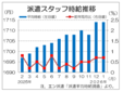 １月派遣時給は１７１４円の横ばい　４月就業の求人増加、エン調査