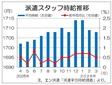 ３月派遣時給、２カ月連続低下の１７０８円　前年比は４２カ月連続プラス、エン調査
