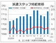 ４月派遣時給、３カ月ぶり上昇の１７１３円　最高値に迫る、エン調査