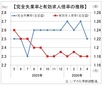 ４月有効求人倍率は１．１８倍、前月と同水準