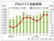 ５月の全国バイト時給は１３６８円　製造・技能職など大幅増、ディップ
