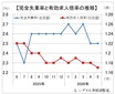 ５月有効求人倍率は１．１７倍、全産業で新規求人減