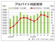 ６月の全国バイト時給は１３６５円　２カ月連続で低下、ディップ