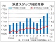 ６月派遣時給、１７２０円に伸びる　２カ月連続の過去最高、エン調査
