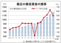 最低賃金の目安、５５円アップの１１７６円　平均４．９％増、中央最賃審議会
