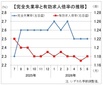 ６月有効求人倍率は１．１８倍に上昇、新規求人増加