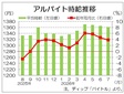 ７月の全国バイト時給は１３６１円　３カ月連続で低下、ディップ