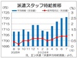 ７月派遣時給は１７２１円、３カ月連続の最高　営業・販売等が伸びる、エン調査