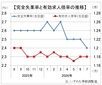 ７月有効求人倍率は１．１８倍の横ばい、新規求人は低下