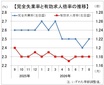 ８月有効求人倍率は１．１８倍、３カ月連続の横ばい