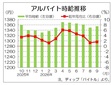 ９月の全国バイト時給は１３５５円　５カ月ぶりに上昇、ディップ
