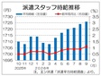 ９月派遣時給は１７２６円、５カ月連続で最高更新　ＡＩ需要受けＩＴ・エンジニアが伸びる、エン調査