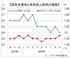 ９月有効求人倍率は１．１９倍、３カ月ぶり上昇